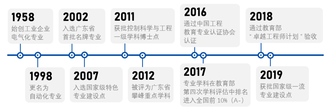 米乐M6 M6米乐自动化专业介绍(图1)