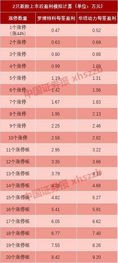 2018年最后的两只新米乐M6 M6米乐股申购 这个红包可能价值2万元(图3)