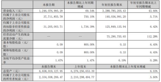 拓斯达2022年前三季度净利14亿同比增长571% 自动化应用系统业务收入增长米乐M6 M6米乐(图1)