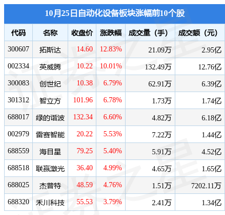 米乐M6 M6米乐自动化设备板块10月25日涨137%拓斯达领涨主力资金净流出701645万元(图1)