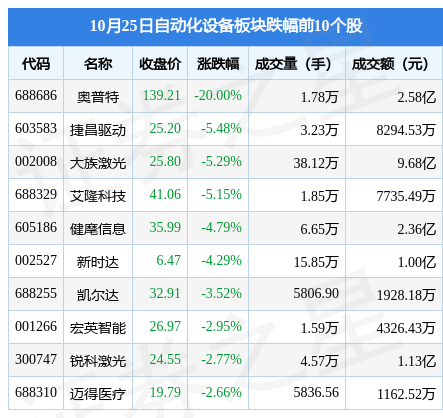 米乐M6 M6米乐自动化设备板块10月25日涨137%拓斯达领涨主力资金净流出701645万元(图2)