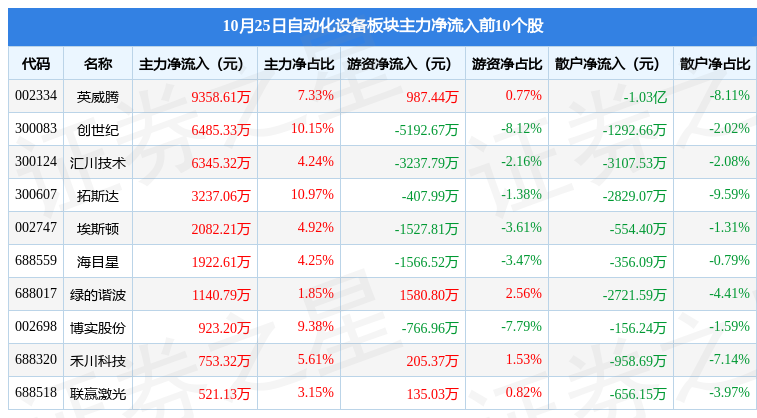 米乐M6 M6米乐自动化设备板块10月25日涨137%拓斯达领涨主力资金净流出701645万元(图3)