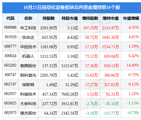 米乐M6 M6米乐自动化设备板块10月25日涨137%拓斯达领涨主力资金净流出701645万元(图4)