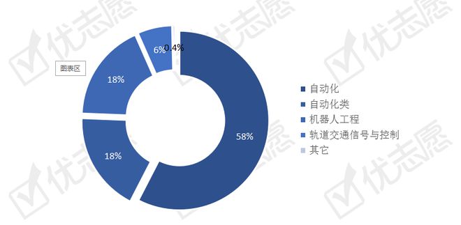 自动化专业招生计划分析热度逐年上升辽宁最重视这米乐M6 M6米乐类人才培养(图2)