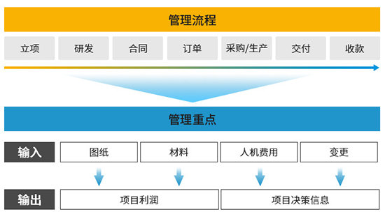 非标自动化设备制造企业管理难点及解决方案米乐M6 M6米乐(图3)