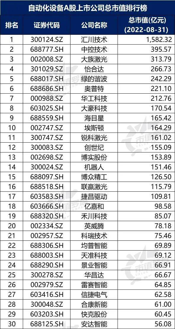 米乐M6 M6米乐中国A股自动化设备上市公司高质量发展排行榜！（2022半年报）(图3)