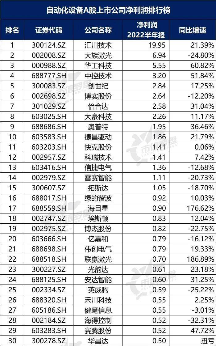 米乐M6 M6米乐中国A股自动化设备上市公司高质量发展排行榜！（2022半年报）(图6)