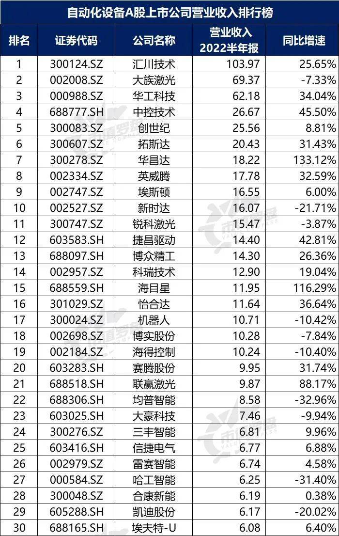 米乐M6 M6米乐中国A股自动化设备上市公司高质量发展排行榜！（2022半年报）(图5)