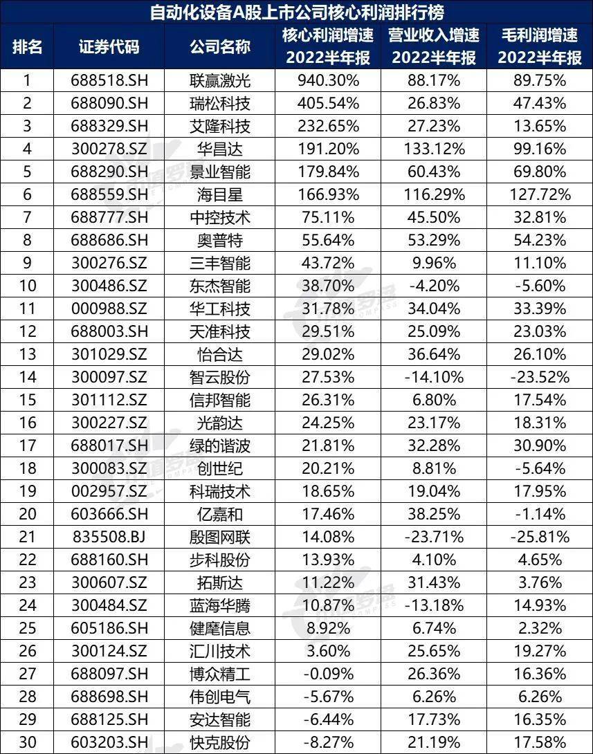 米乐M6 M6米乐中国A股自动化设备上市公司高质量发展排行榜！（2022半年报）(图9)