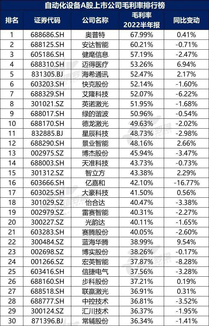 米乐M6 M6米乐中国A股自动化设备上市公司高质量发展排行榜！（2022半年报）(图11)