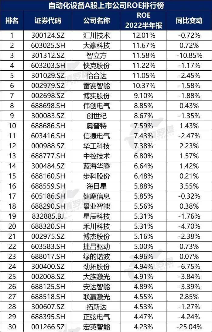 米乐M6 M6米乐中国A股自动化设备上市公司高质量发展排行榜！（2022半年报）(图10)