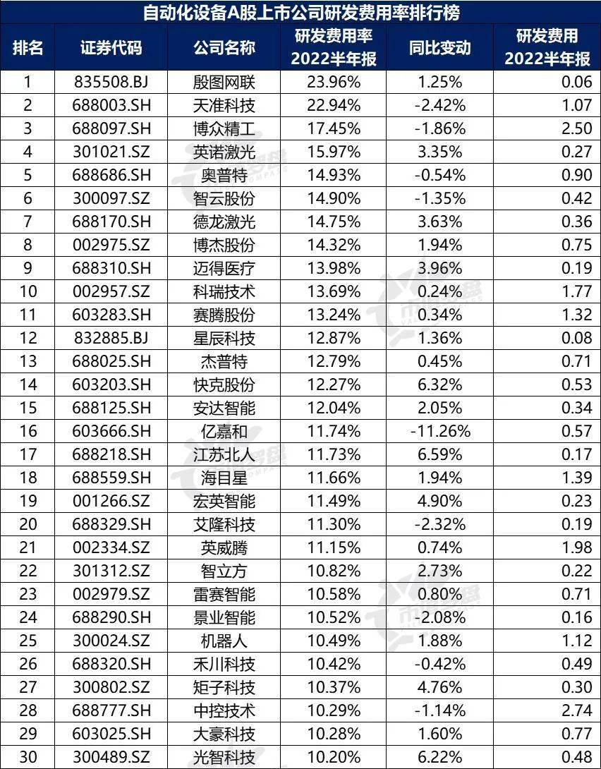 米乐M6 M6米乐中国A股自动化设备上市公司高质量发展排行榜！（2022半年报）(图13)