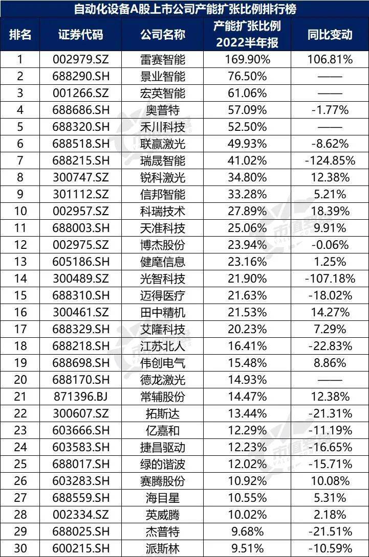 米乐M6 M6米乐中国A股自动化设备上市公司高质量发展排行榜！（2022半年报）(图19)