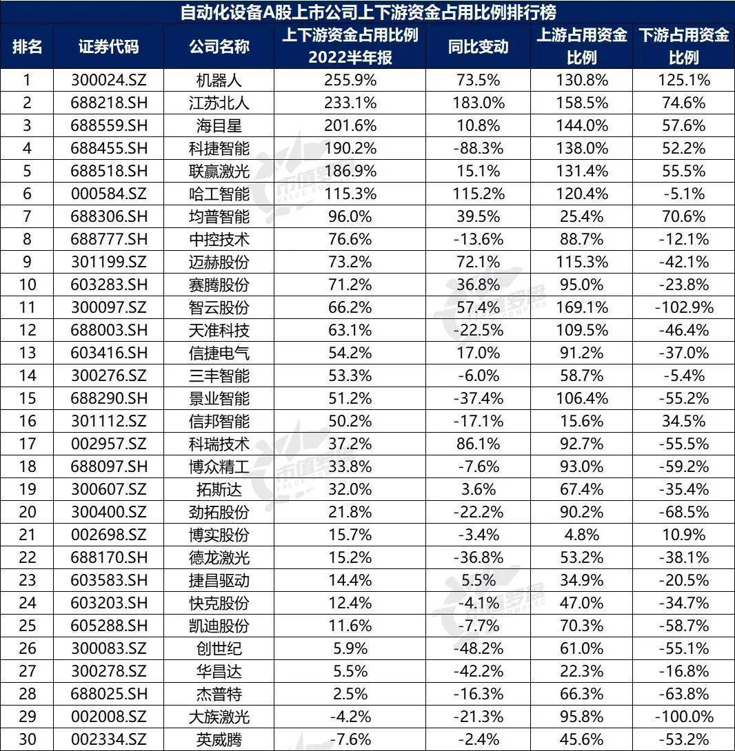 米乐M6 M6米乐中国A股自动化设备上市公司高质量发展排行榜！（2022半年报）(图16)