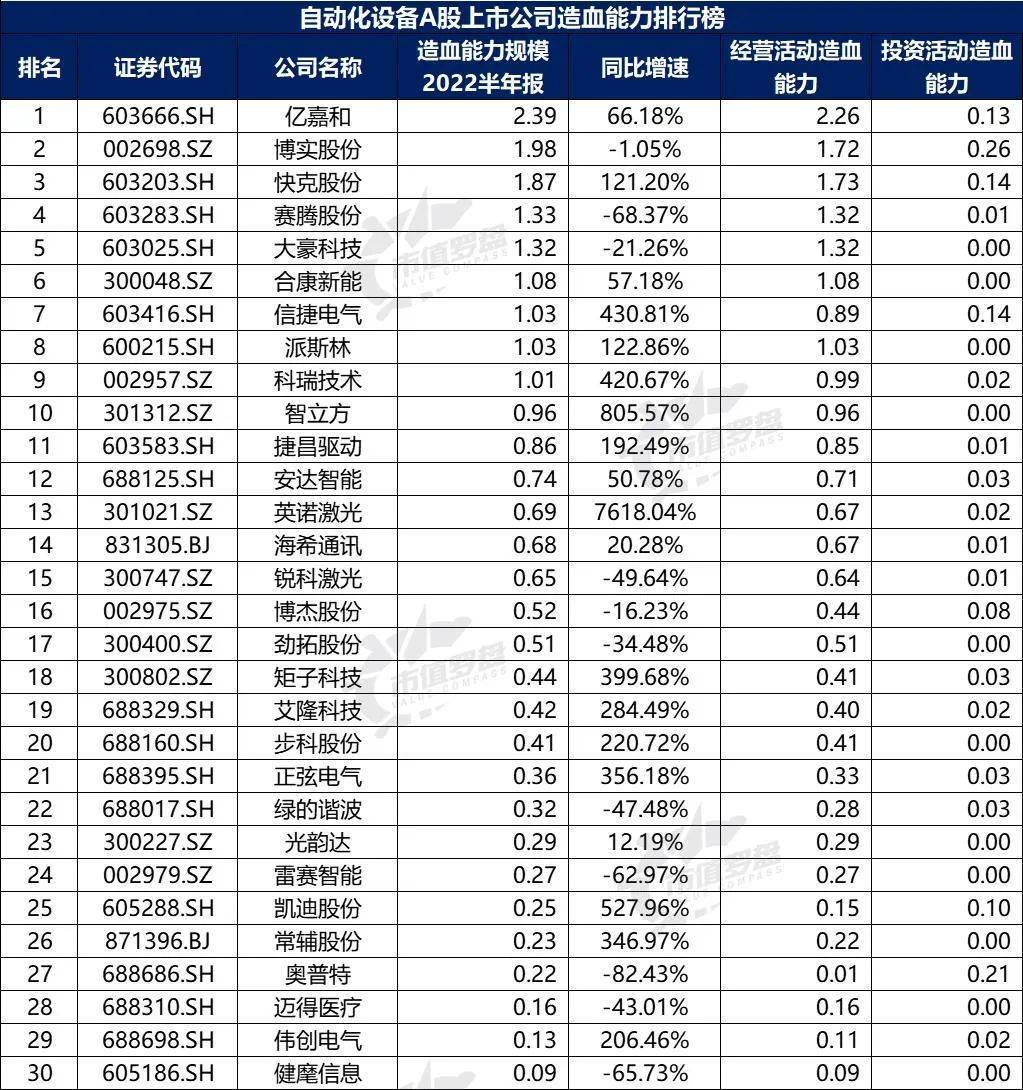 米乐M6 M6米乐中国A股自动化设备上市公司高质量发展排行榜！（2022半年报）(图17)