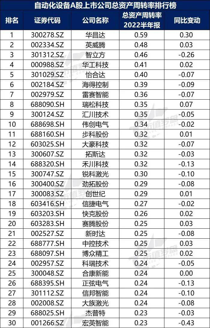 米乐M6 M6米乐中国A股自动化设备上市公司高质量发展排行榜！（2022半年报）(图14)