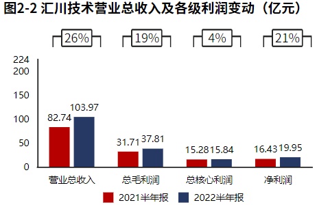 米乐M6 M6米乐新能源业务发力！自动化设备领域汇川技术（2022半年报分析）(图1)