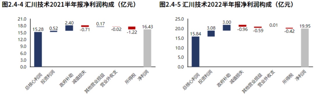 米乐M6 M6米乐新能源业务发力！自动化设备领域汇川技术（2022半年报分析）(图2)