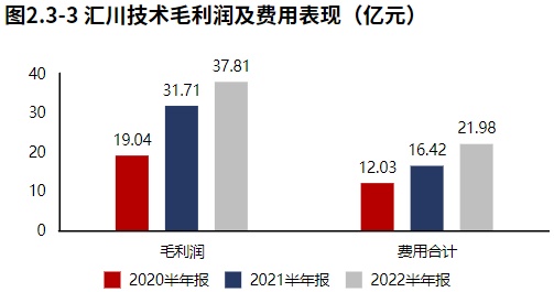 米乐M6 M6米乐新能源业务发力！自动化设备领域汇川技术（2022半年报分析）(图3)