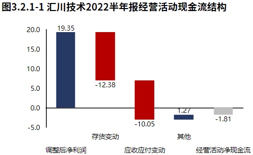 米乐M6 M6米乐新能源业务发力！自动化设备领域汇川技术（2022半年报分析）(图7)