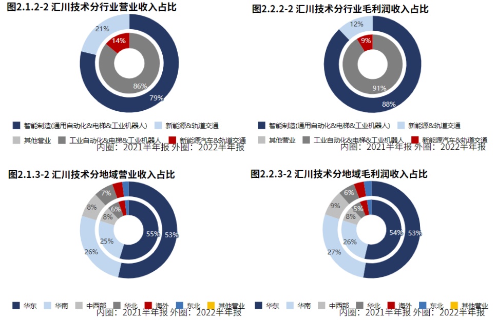 米乐M6 M6米乐新能源业务发力！自动化设备领域汇川技术（2022半年报分析）(图4)