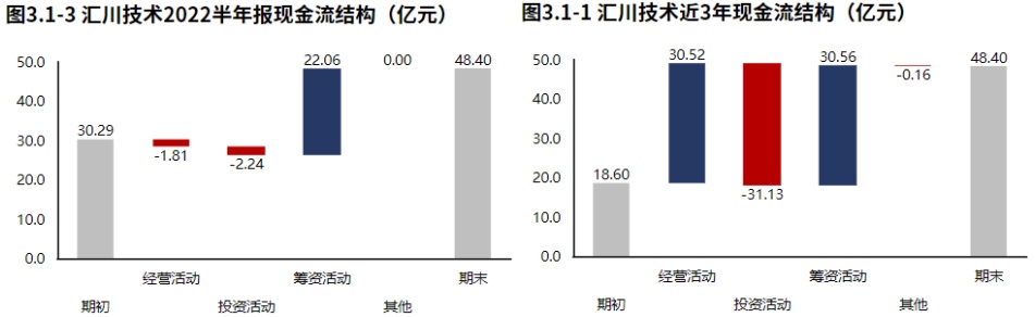 米乐M6 M6米乐新能源业务发力！自动化设备领域汇川技术（2022半年报分析）(图5)