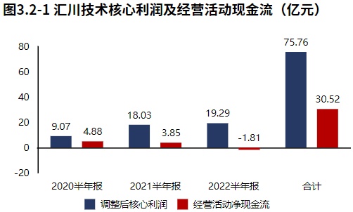 米乐M6 M6米乐新能源业务发力！自动化设备领域汇川技术（2022半年报分析）(图6)