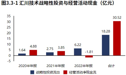 米乐M6 M6米乐新能源业务发力！自动化设备领域汇川技术（2022半年报分析）(图8)