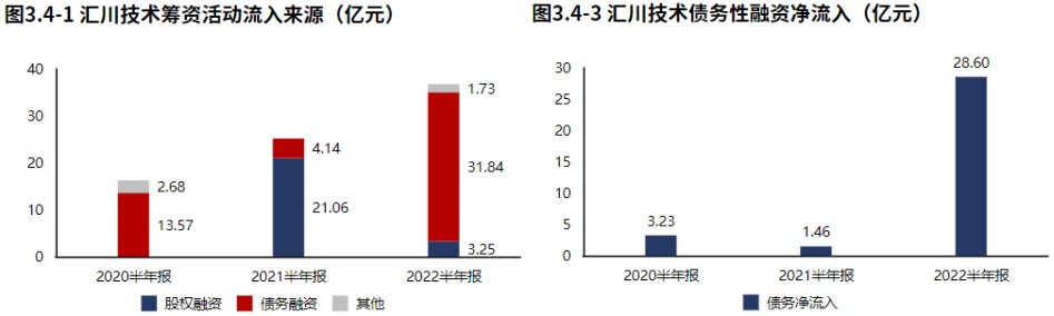 米乐M6 M6米乐新能源业务发力！自动化设备领域汇川技术（2022半年报分析）(图9)