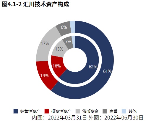 米乐M6 M6米乐新能源业务发力！自动化设备领域汇川技术（2022半年报分析）(图10)