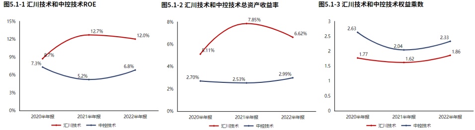 米乐M6 M6米乐新能源业务发力！自动化设备领域汇川技术（2022半年报分析）(图12)