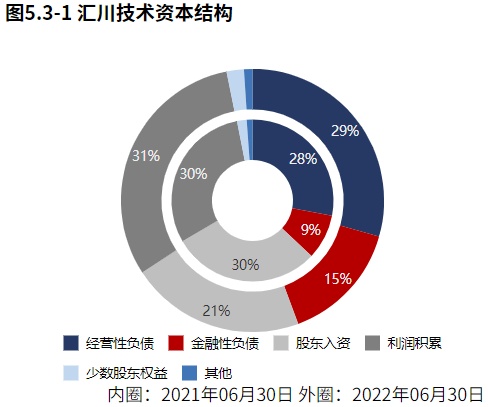 米乐M6 M6米乐新能源业务发力！自动化设备领域汇川技术（2022半年报分析）(图13)