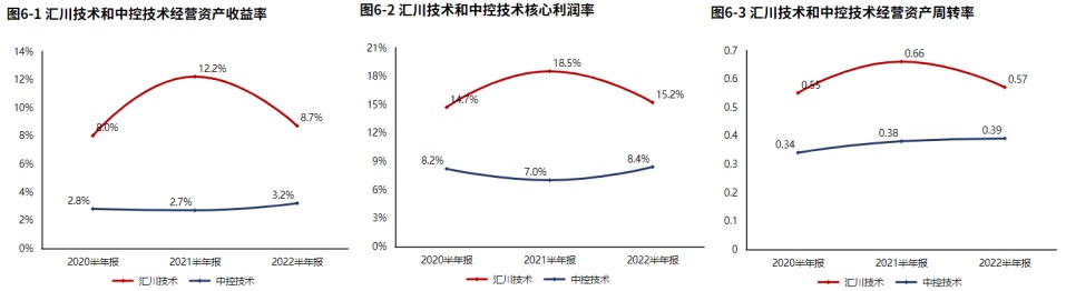 米乐M6 M6米乐新能源业务发力！自动化设备领域汇川技术（2022半年报分析）(图14)