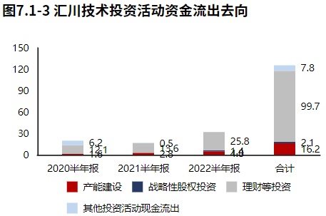 米乐M6 M6米乐新能源业务发力！自动化设备领域汇川技术（2022半年报分析）(图15)