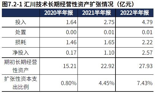 米乐M6 M6米乐新能源业务发力！自动化设备领域汇川技术（2022半年报分析）(图16)