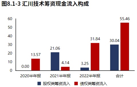 米乐M6 M6米乐新能源业务发力！自动化设备领域汇川技术（2022半年报分析）(图18)