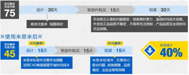 9月机构调研月冠王摸着日本隐形冠军米思米过河：怡合达“机器换人”浪潮下的自动化零部件超市米乐M6 M6米乐(图4)