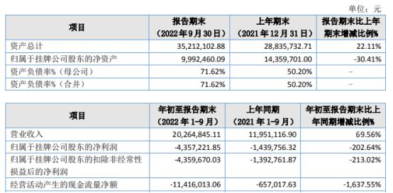 米乐M6 M6米乐优力克2022年前三季度亏损43572万同比亏损增加 对存货计提跌价准备较去年同期增加(图1)