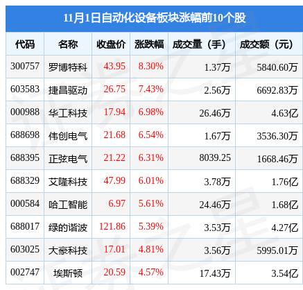 米乐M6 M6米乐自动化设备板块11月1日涨188%罗博特科领涨主力资金净流出192亿元(图1)