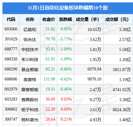 米乐M6 M6米乐自动化设备板块11月1日涨188%罗博特科领涨主力资金净流出192亿元(图2)