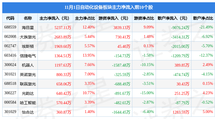 米乐M6 M6米乐自动化设备板块11月1日涨188%罗博特科领涨主力资金净流出192亿元(图3)