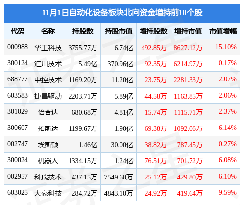 米乐M6 M6米乐自动化设备板块11月1日涨188%罗博特科领涨主力资金净流出192亿元(图4)