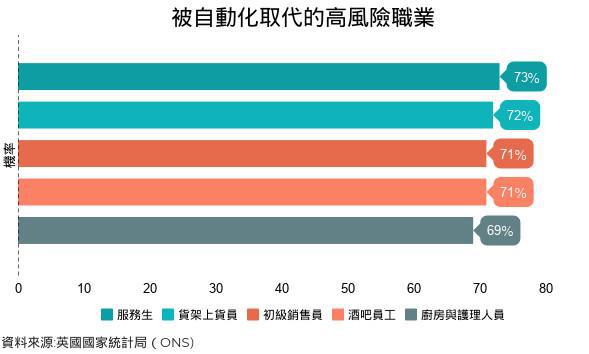 米乐M6 M6米乐自动化来袭！3大行业最容易遭取代女性、青年风险高(图1)