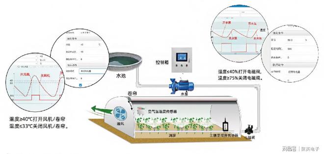 智能农业大棚控制设计手机米乐M6 M6米乐管理温室(图5)