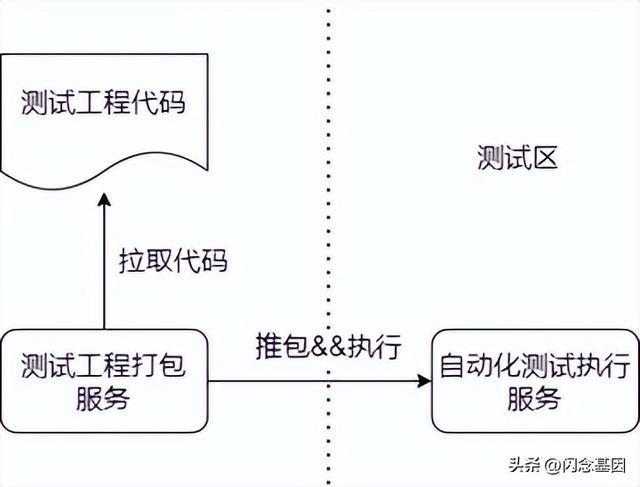 自动化测米乐M6 M6米乐试在京东数科的实践与探索(图4)