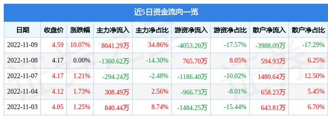 米乐M6 M6米乐11月9日远大智能涨停分析：电梯旧改工业自动化概念热股(图1)