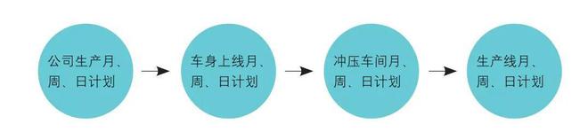 冲压自动化生产线米乐M6 M6米乐的生产计划组织和柔性(图3)