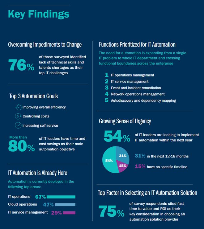 米乐M6 M6米乐Gatepoint：缺少专业人才、技能依然是实施IT自动化的最大挑战(图2)