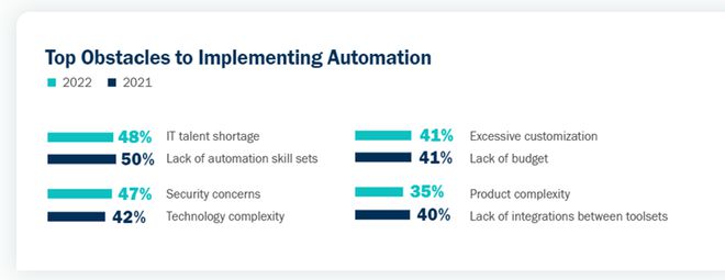 米乐M6 M6米乐Gatepoint：缺少专业人才、技能依然是实施IT自动化的最大挑战(图3)