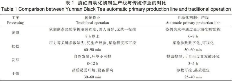 滇红茶洁净化自动化生产线建设与应用米乐M6 M6米乐(图3)